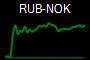 RUB-NOK